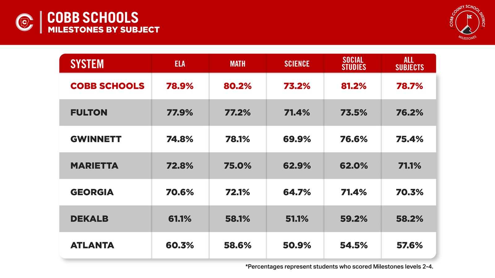 Cobb Students Top State and Metro Peers in ALL Subjects on